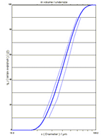 Fig 3. Measurement of the 10-100 m m CRM with a CILAS 1064 system